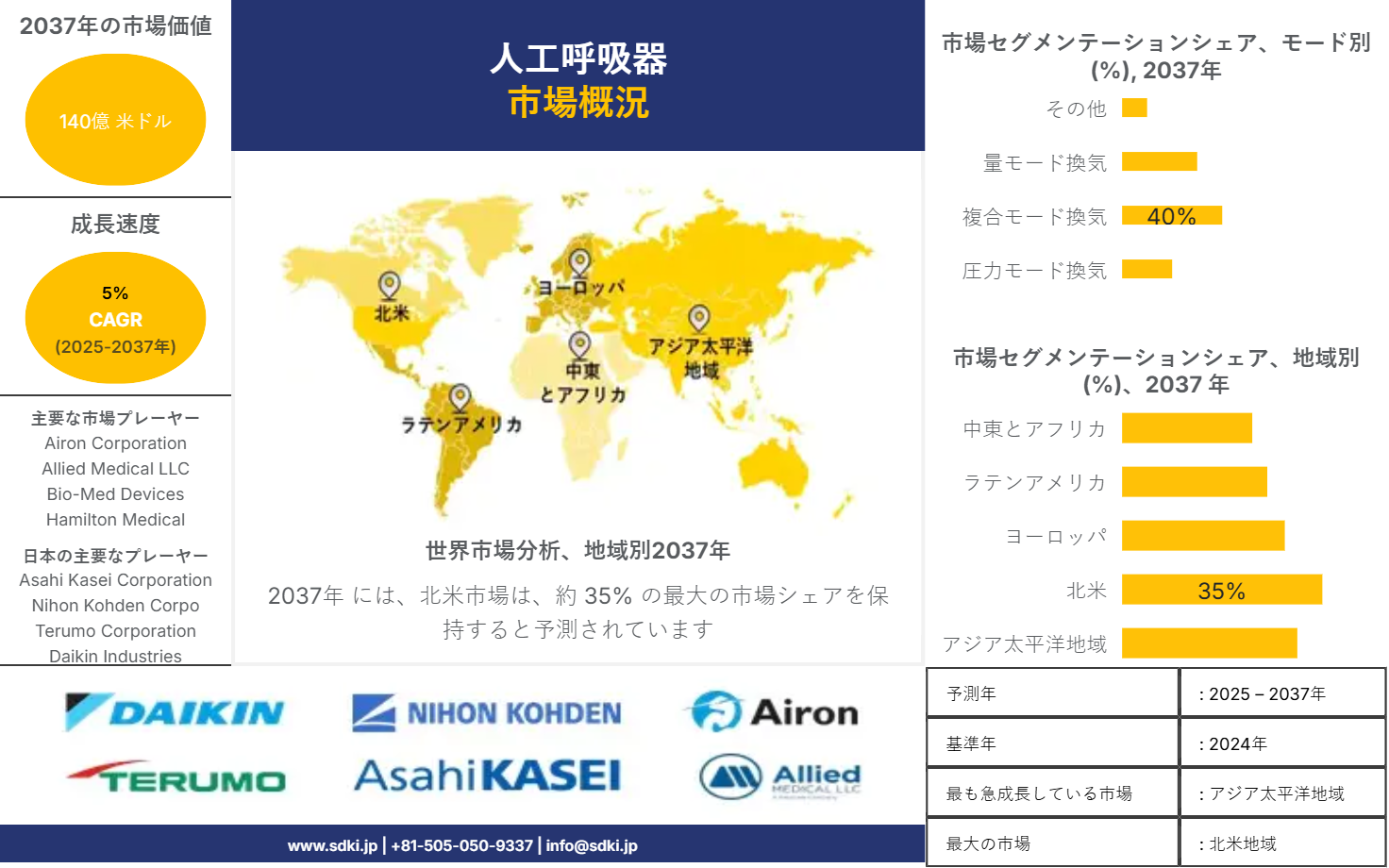 1705650485_6131.global-ventilators-market-survey
