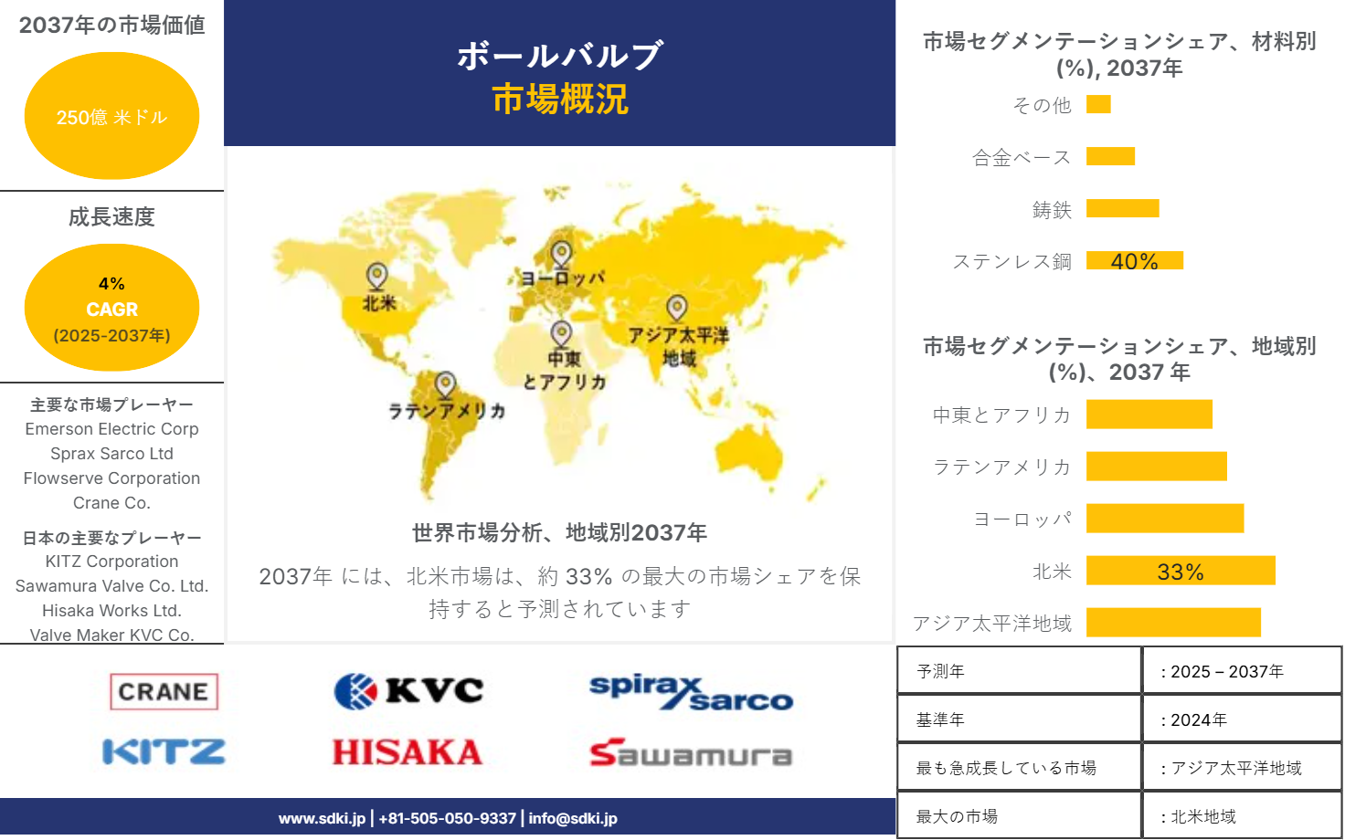 1699872090_3497.Ball-Valves-Market-Survey-Report