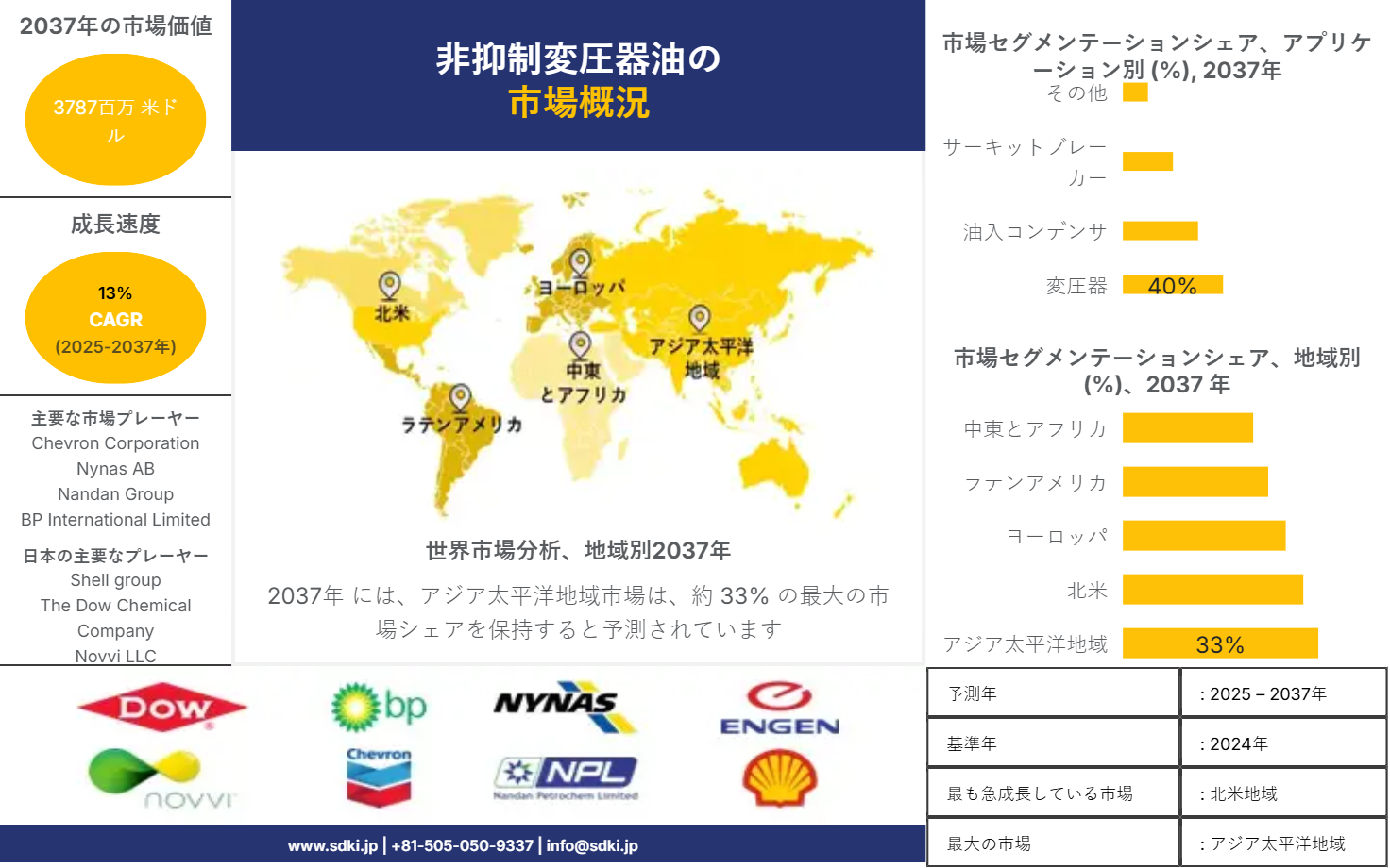 1711953721_9165.global-unsuppressed-transformer-oil-market-survey-report