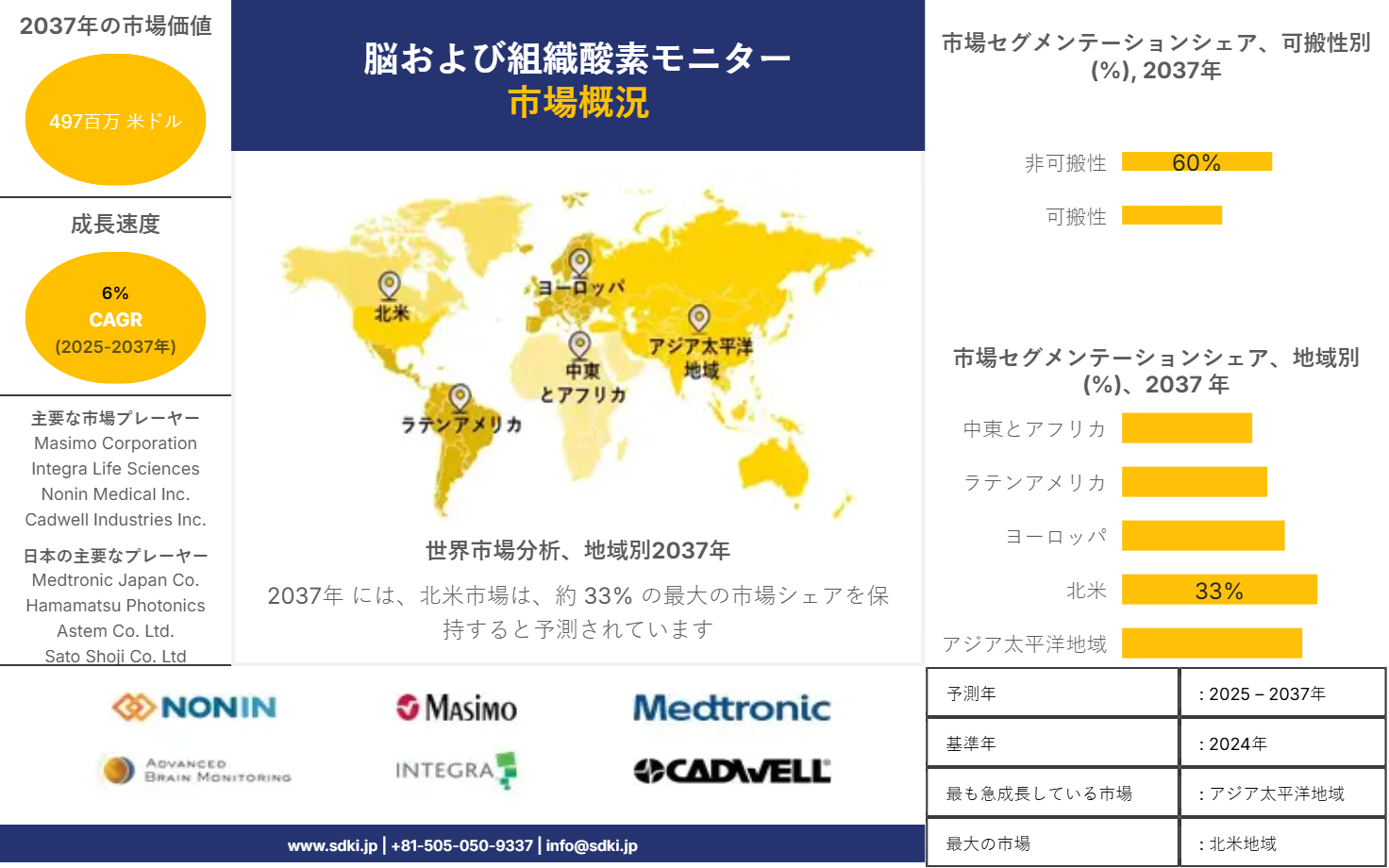 1716186262_4641.Brain-and-Tissue-Oxygen-Monitors-Market-Survey-Report