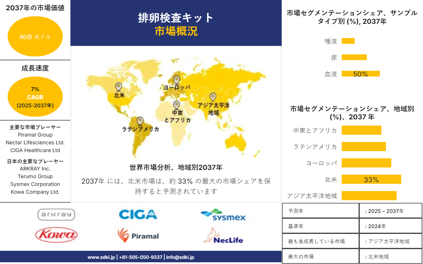 1720778718_3807.global-ovulation-test-kit-market-survey-report