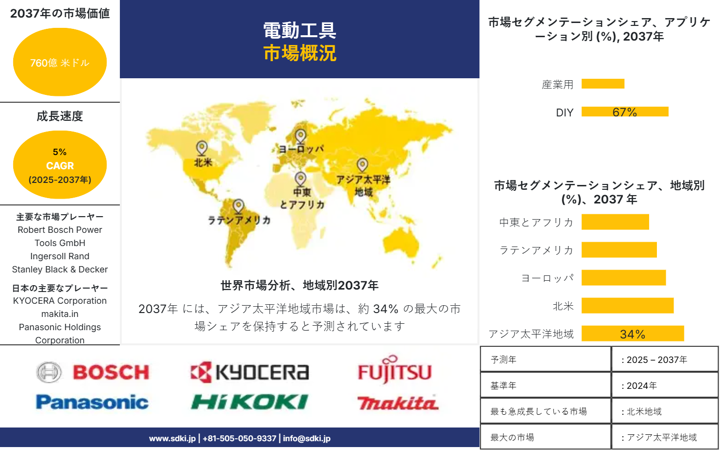 1721807686_5792.global-power-tools-market-survey-report