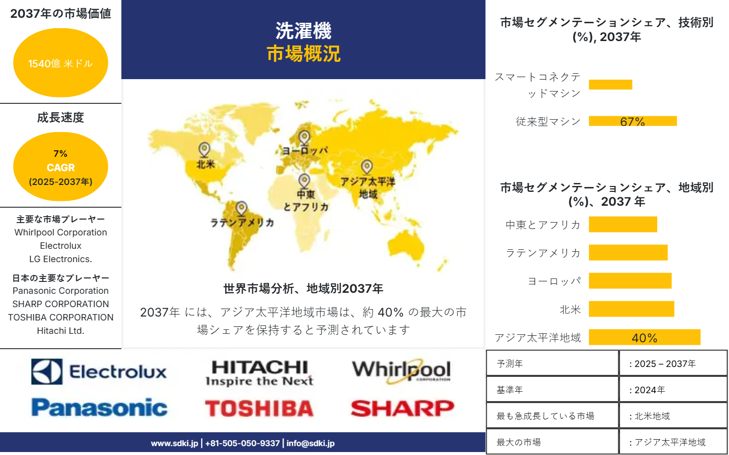 1723097930_3372.global-washing-machine-market-survey-report