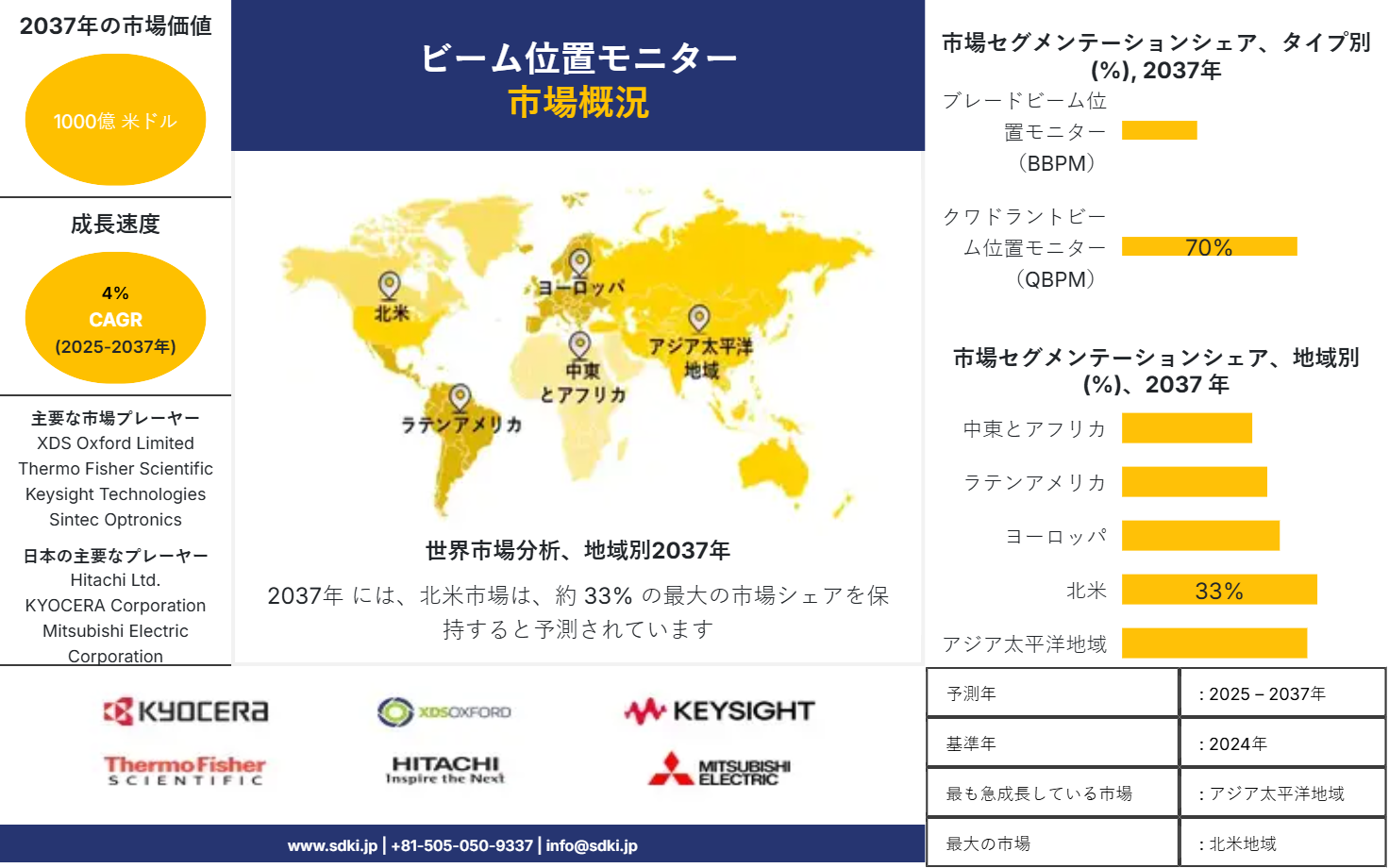 1724222734_2345.global-Beam-Position-Monitor-Market-survey-report