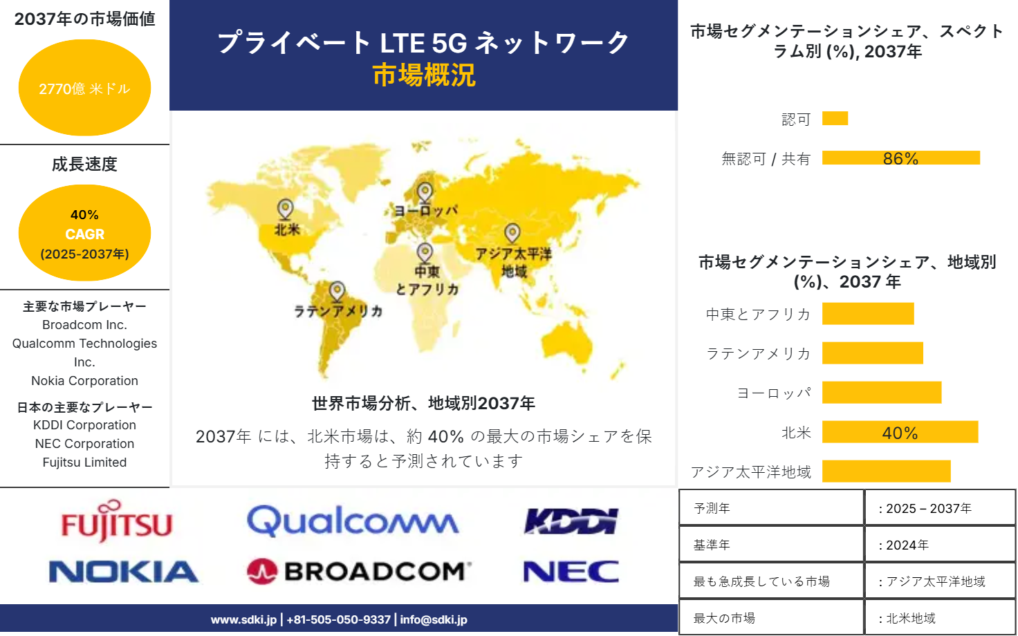 private lte 5g network survey report