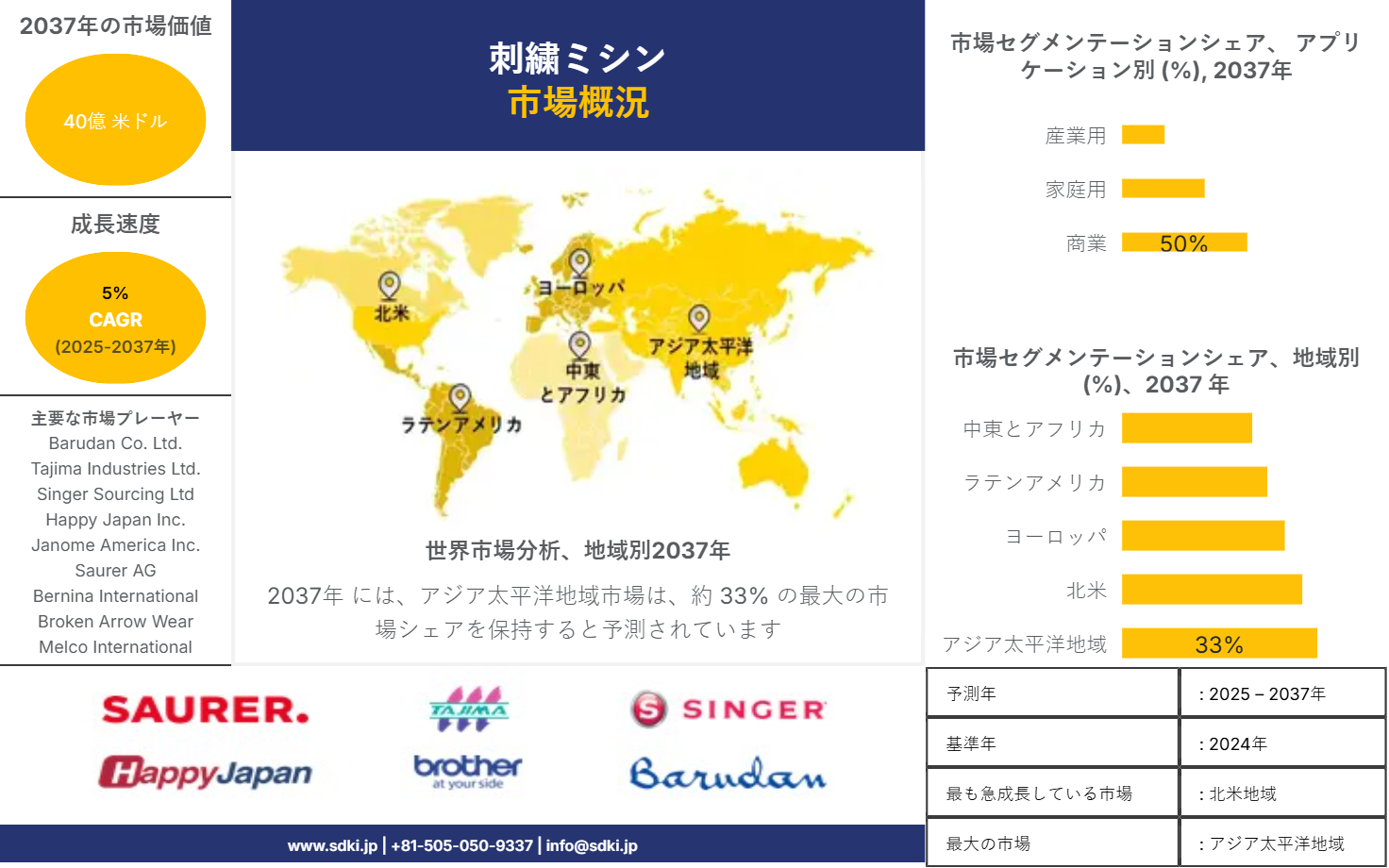 1725343130_6774.global-Embroidery-Machine-Market-survey-report