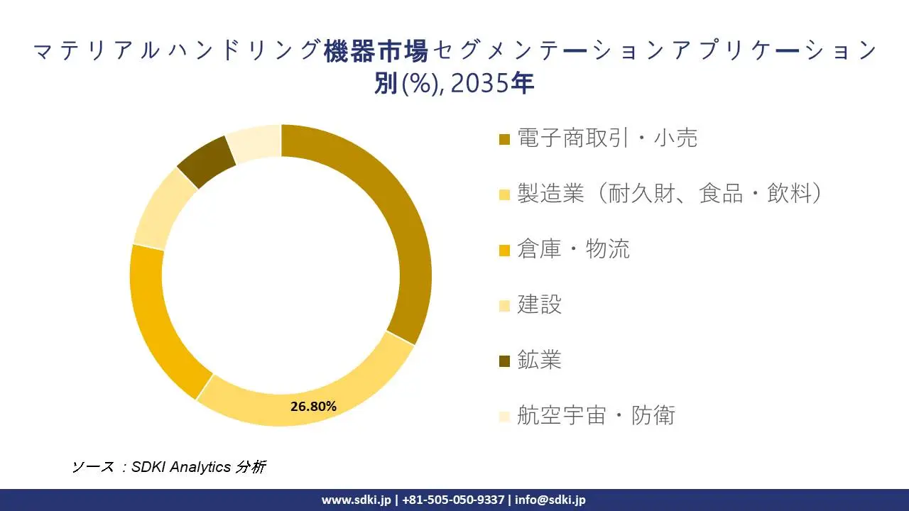 material handling equipment segmentation survey