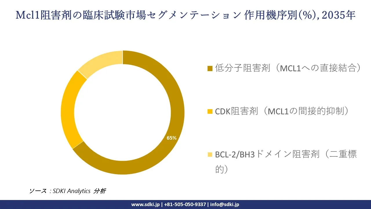 mcl1 inhibitor drugs clinical trials segmentation survey