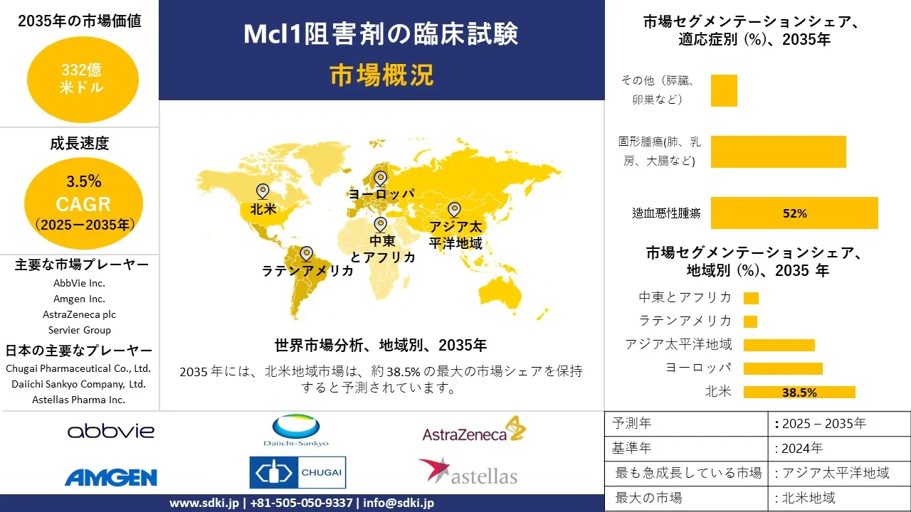 mcl1 inhibitor drugs clinical trials survey report