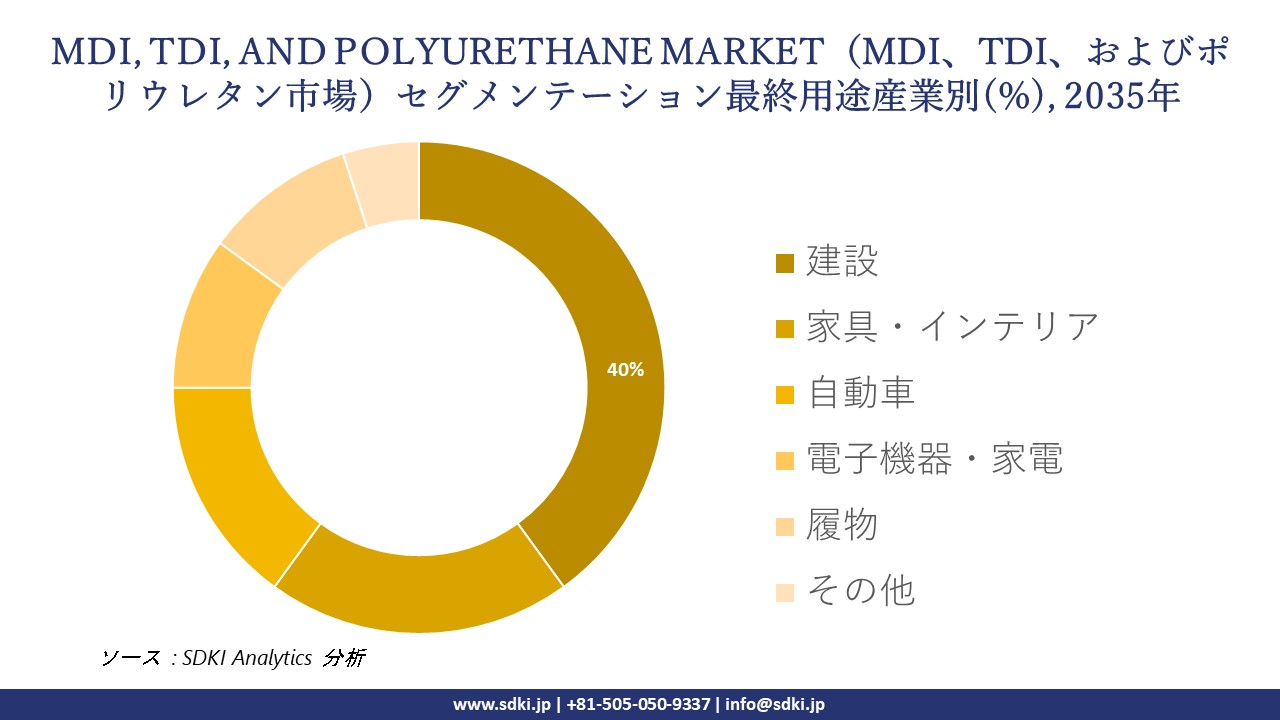 mdi tdi and polyurethane segmentation survey