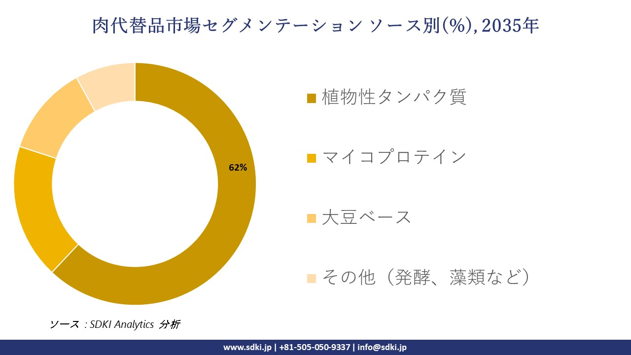 meat substitutes segmentation survey