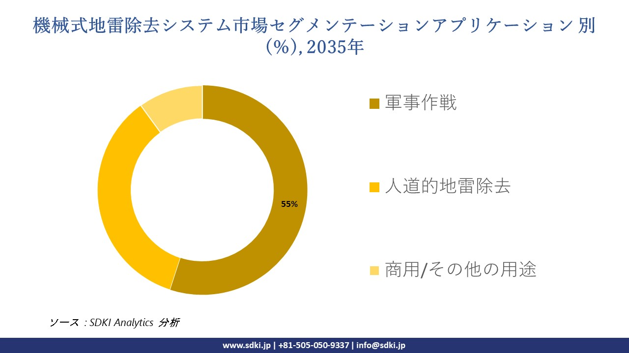 mechanical mine clearance system market segmentation survey