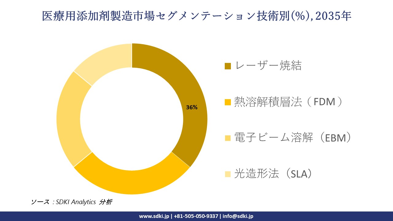 medical additive manufacturing market segmentation survey