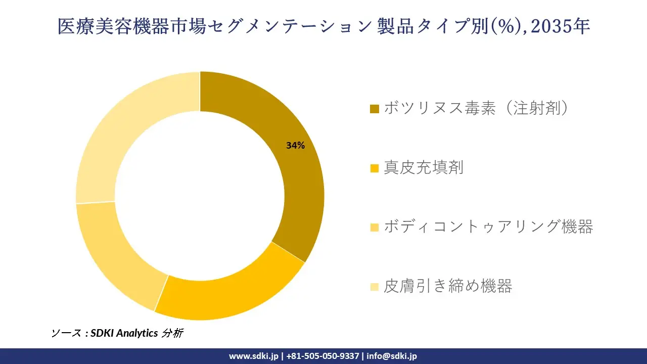 medical aesthetic devices segmentation survey