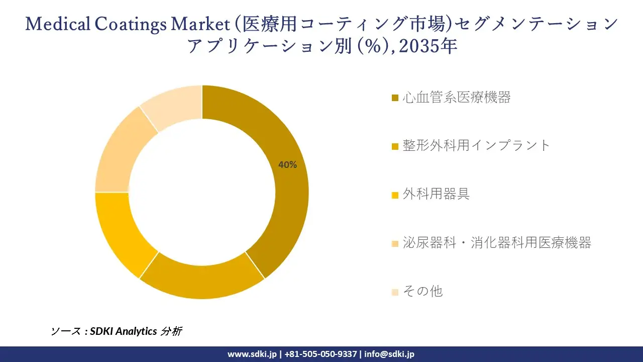 medical coating market segmentation survey