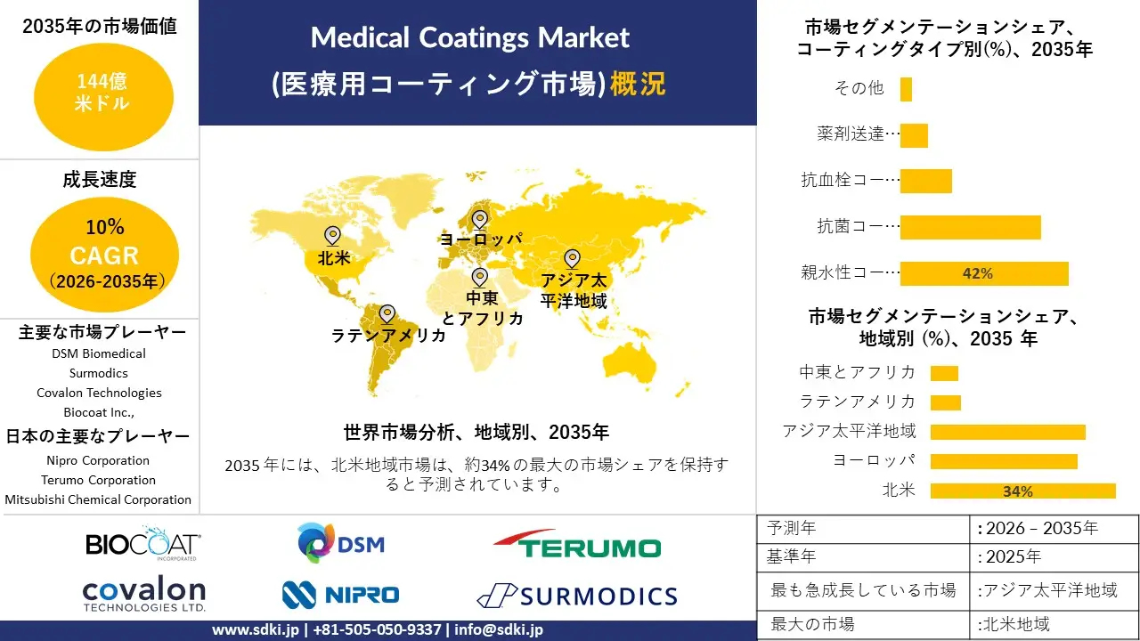 medical coating market survey report