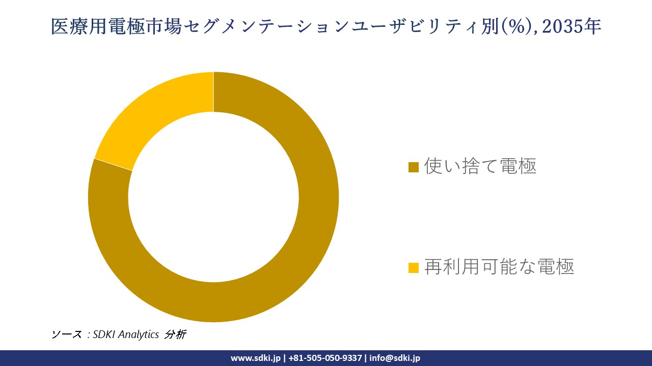 medical electrodes rental market segmentation survey