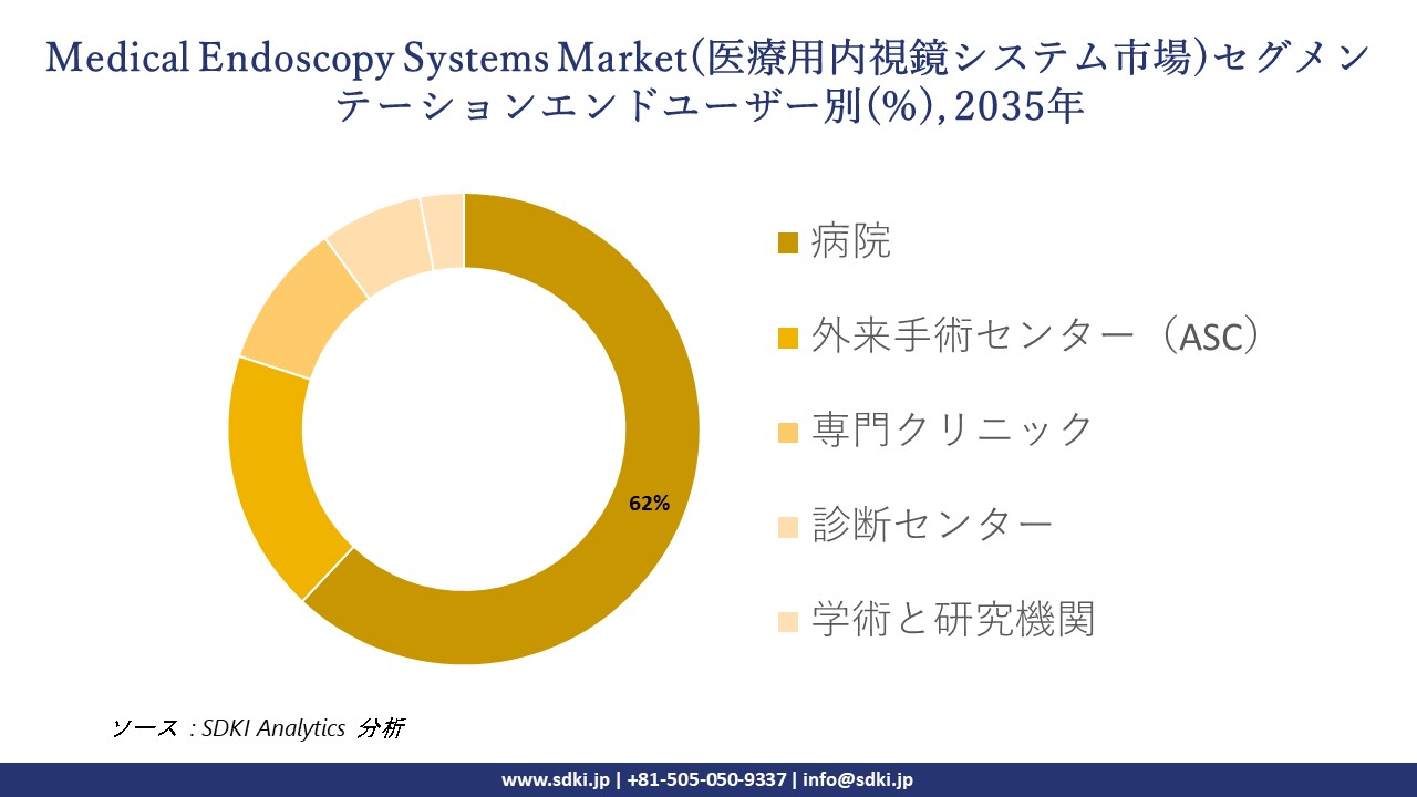 medical endoscopy systems market segmentation survey