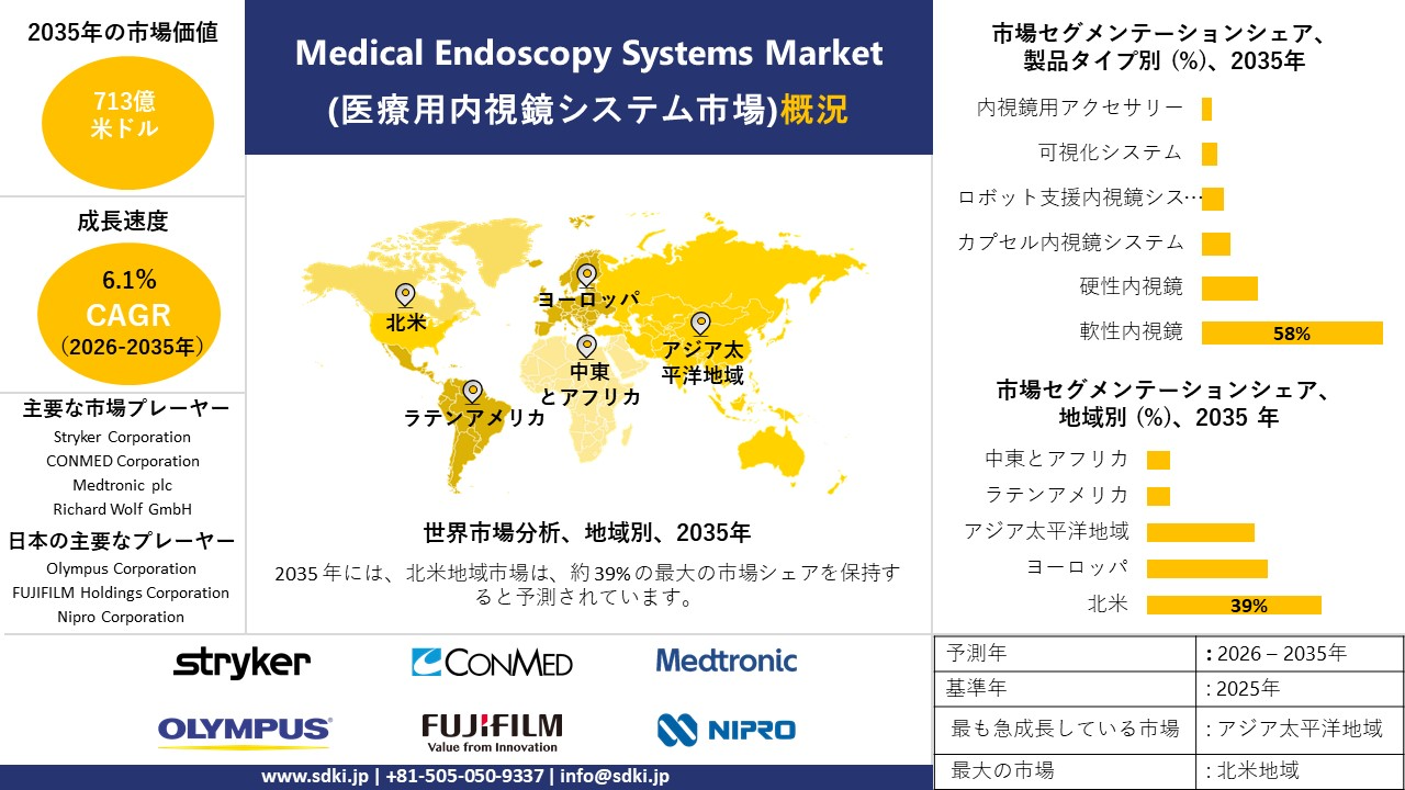 medical endoscopy systems market survey report