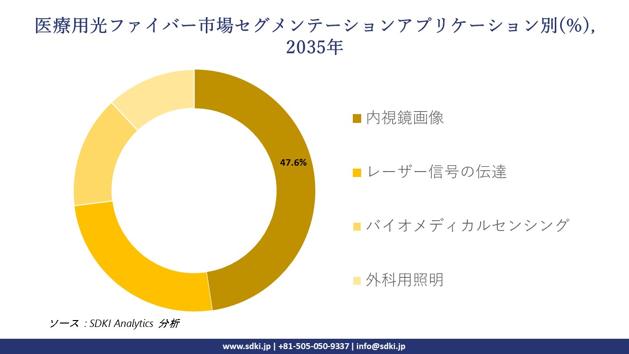 medical fiber optics market segmentation survey