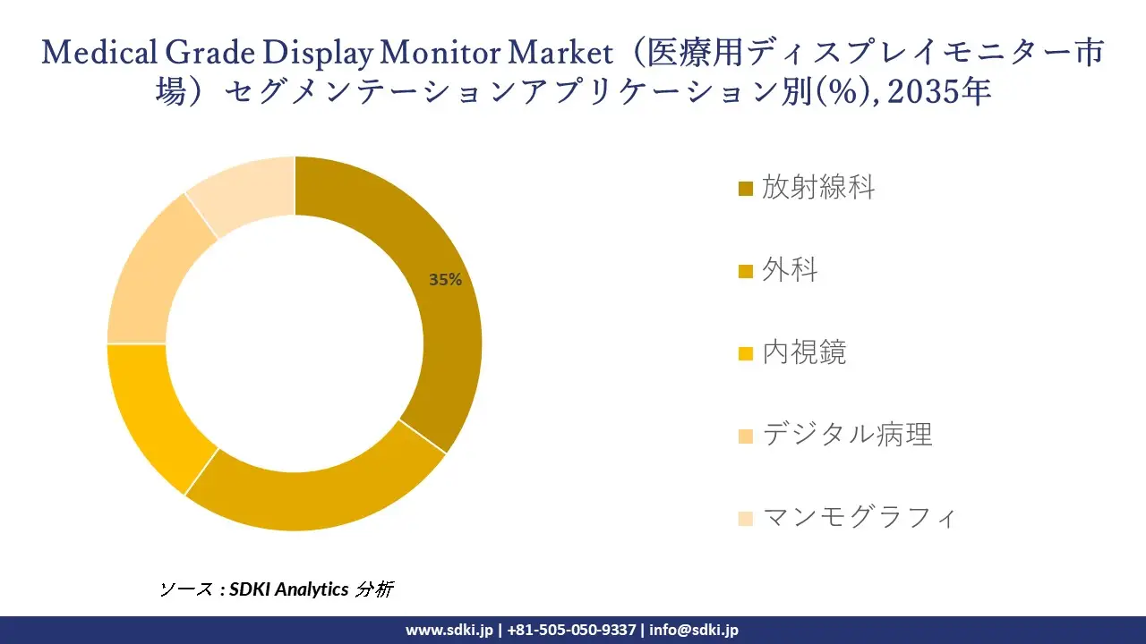 medical grade display monitor market segmentation survey