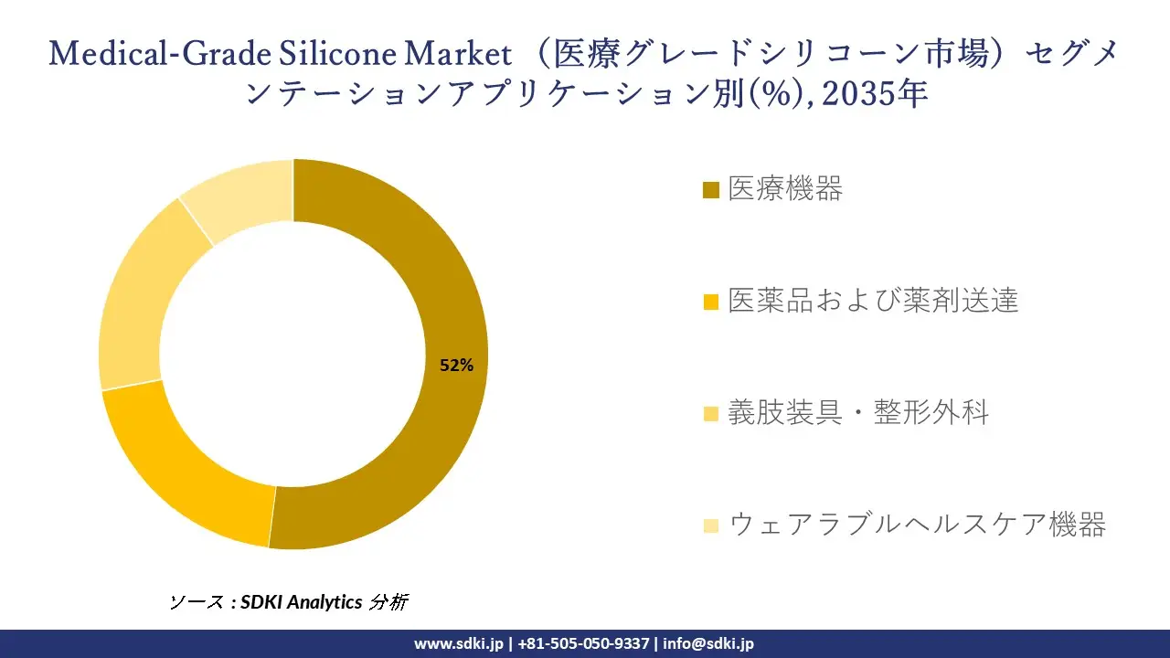 medical-grade silicone market segmentation survey