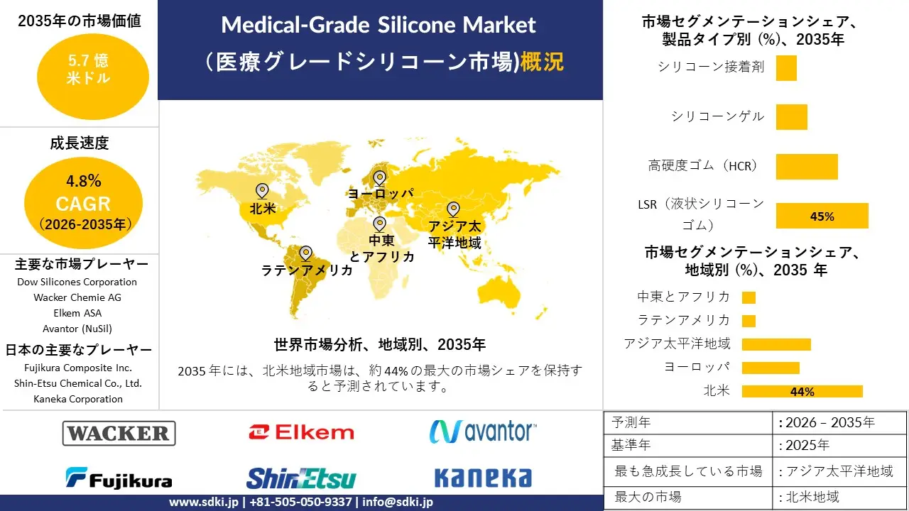 medical-grade silicone market survey report