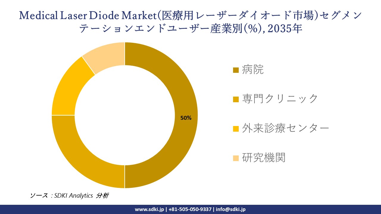 medical laser diode segmentation survey