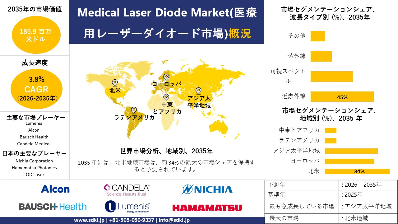 medical laser diode survey report