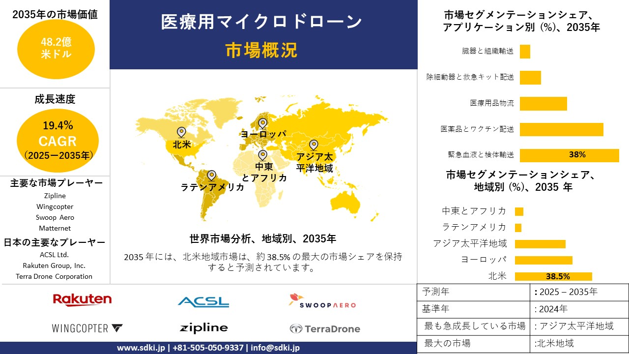 medical microdrones survey report