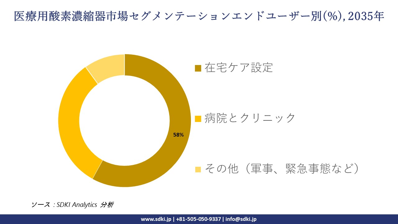 medical oxygen concentrators segmentation survey