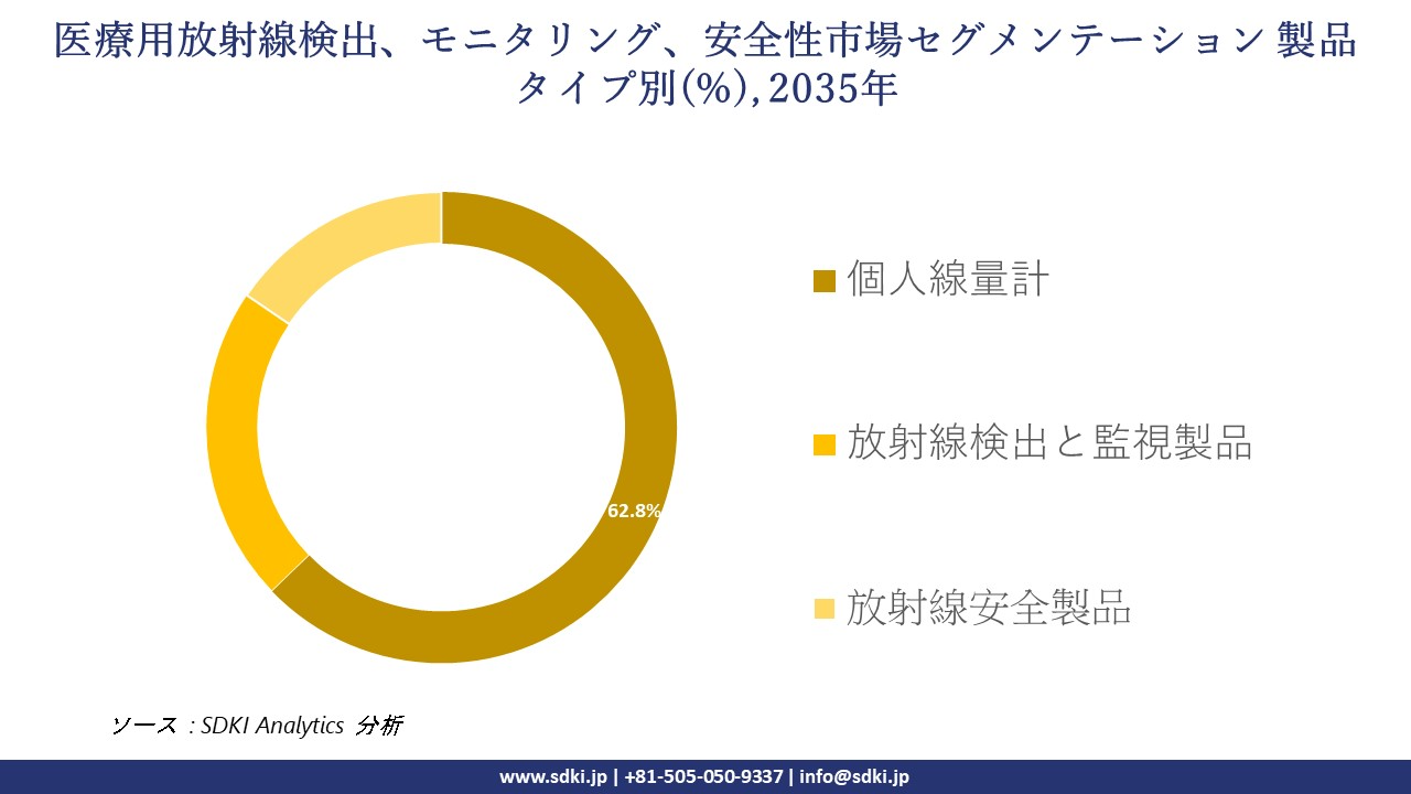 medical radiation detection monitoring safety segmentation survey