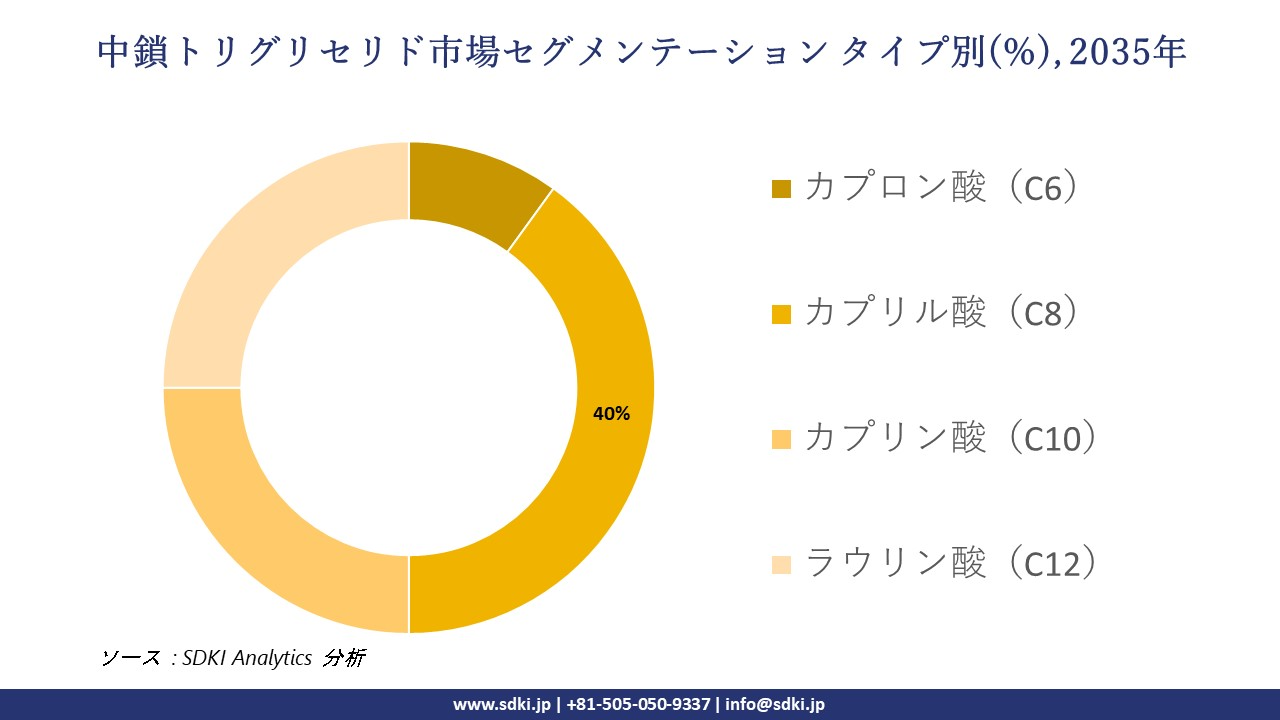 medium chain triglycerides market segmentation survey