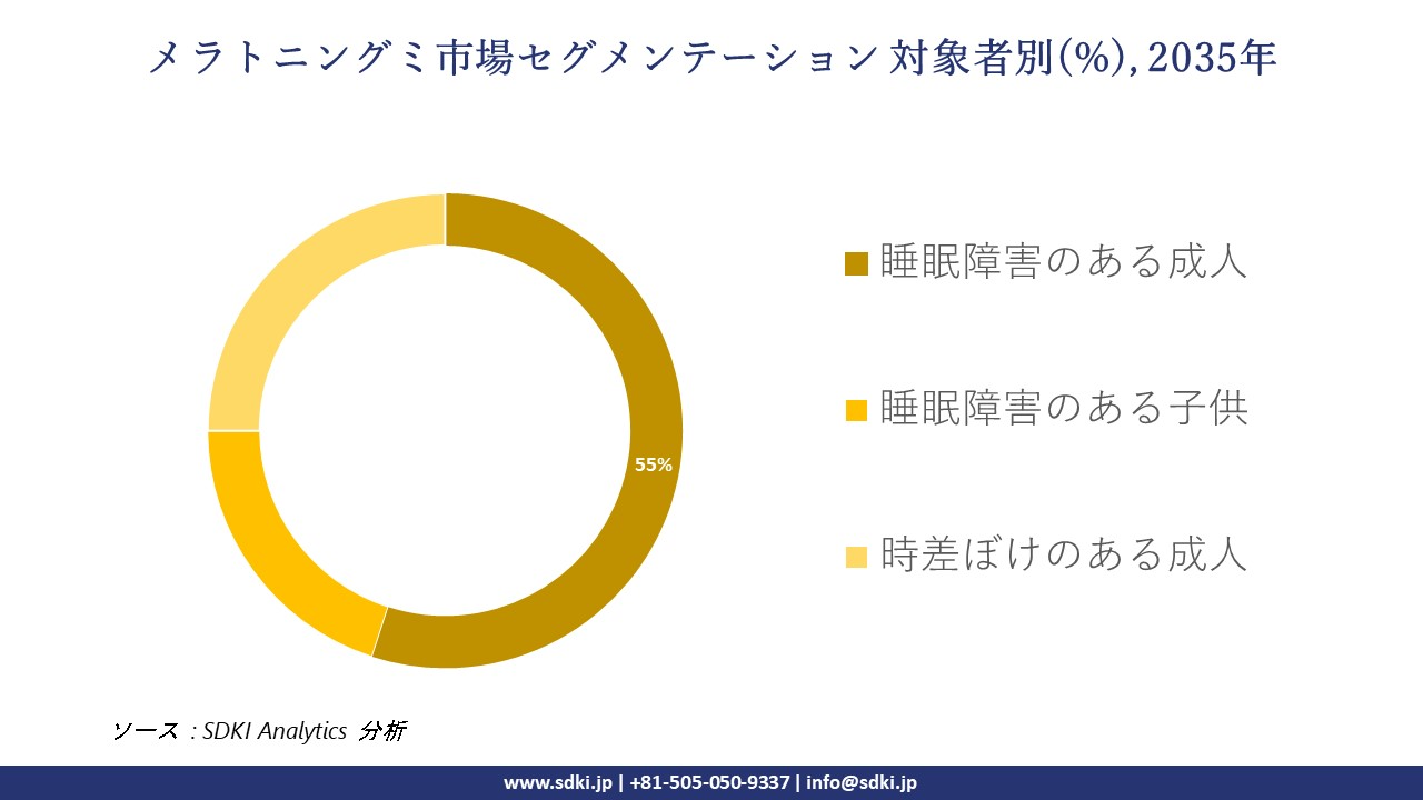 melatonin gummies segmentation survey