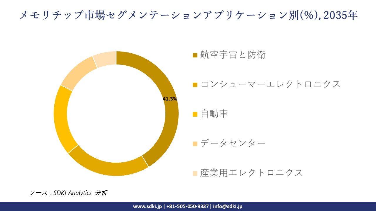 memory chip segmentation survey