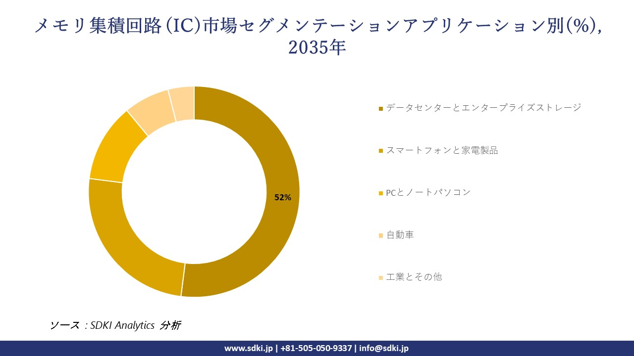 memory integrated circuit segmentation survey