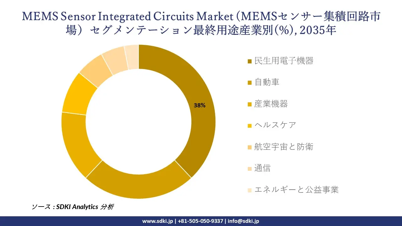 mems sensor integrated circuits market segmentation survey