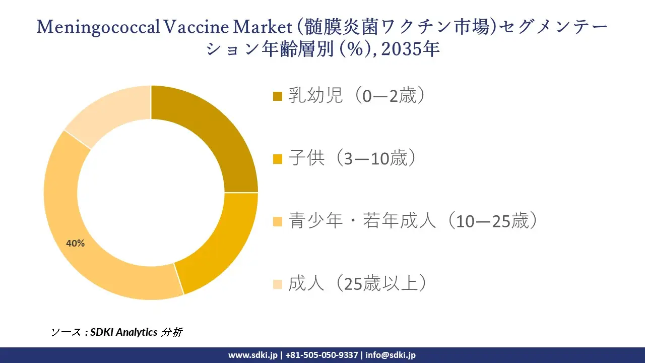 meningococcal vaccine segmentation survey