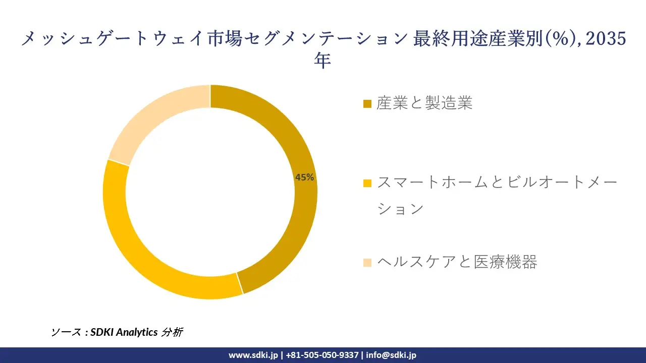 mesh gateway segmentation survey