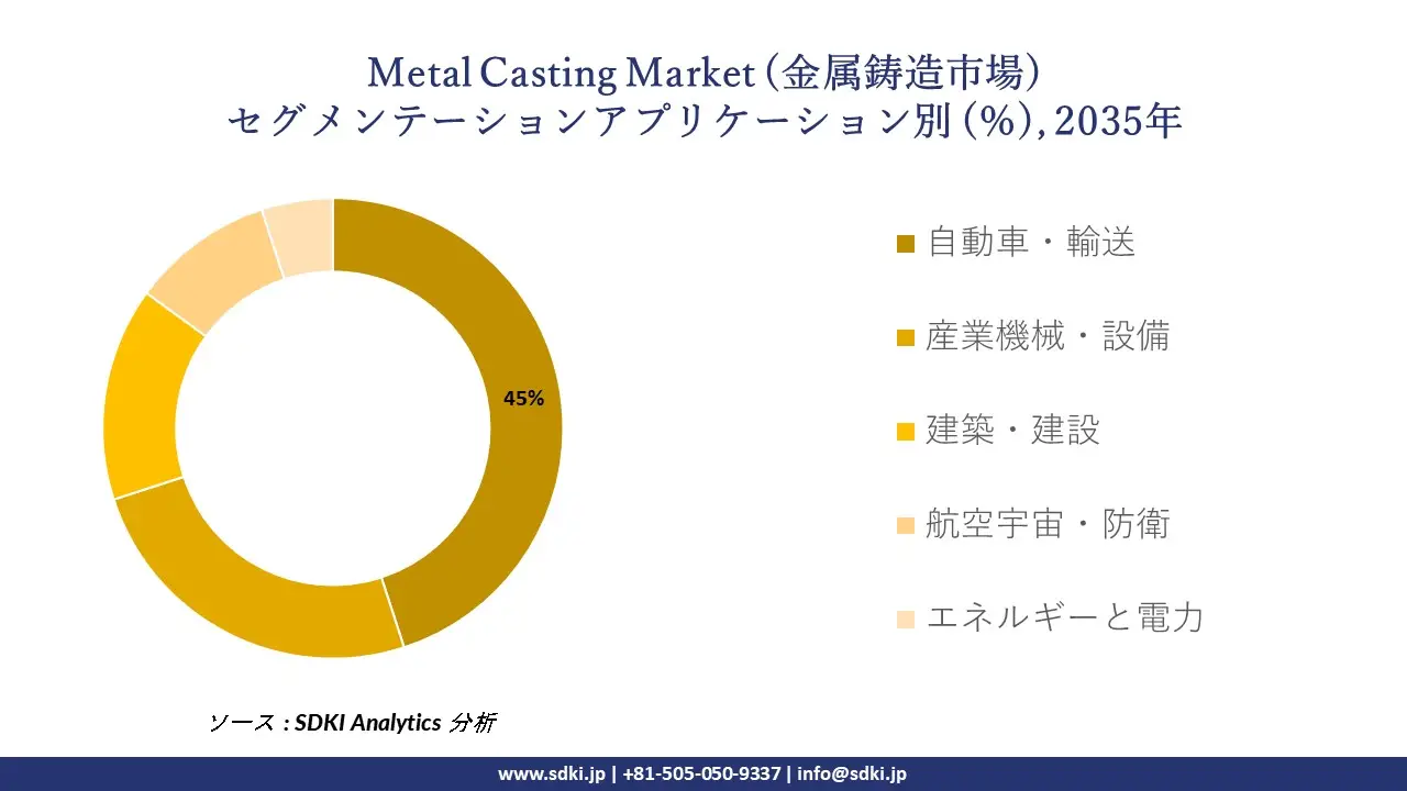 metal casting market segmentation survey
