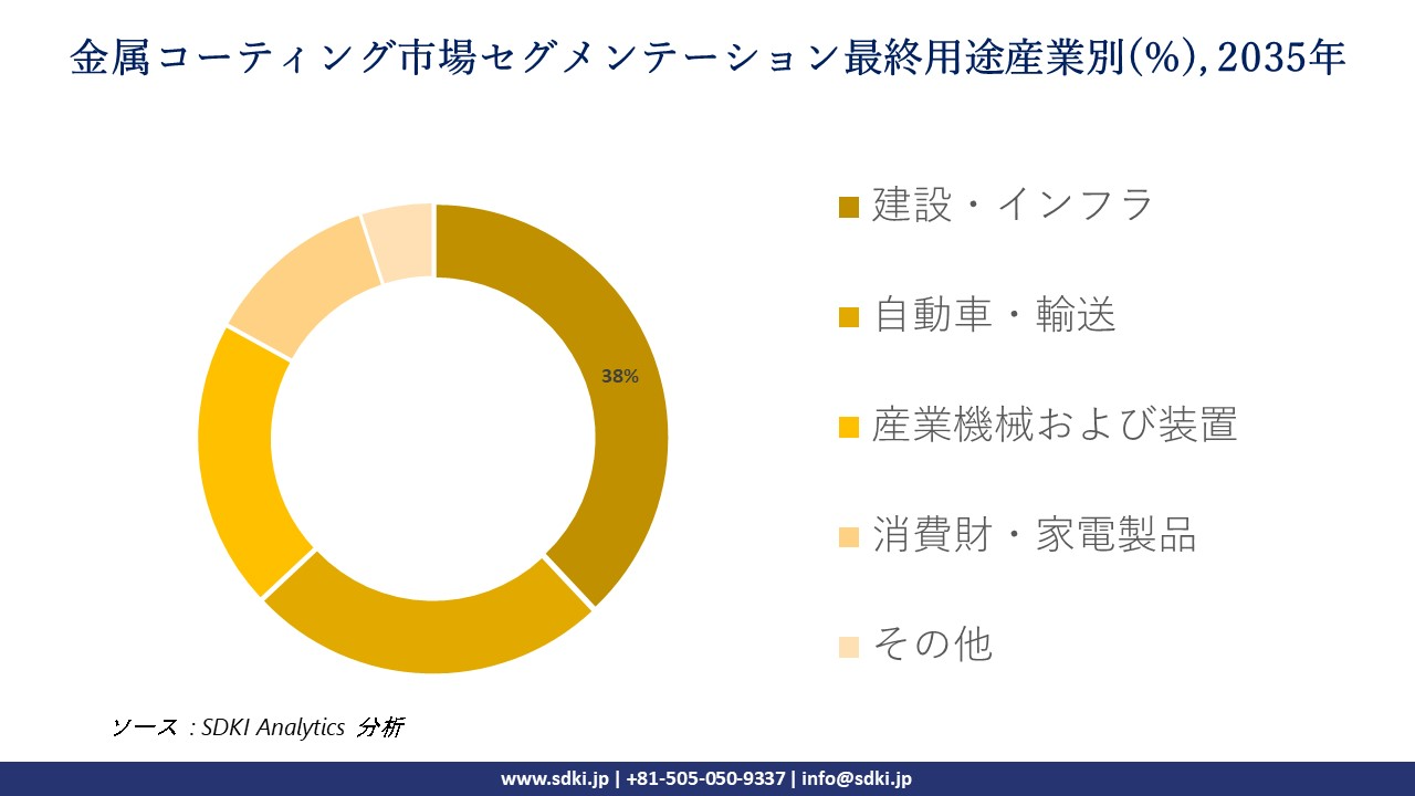 metal coatings market segmentation survey
