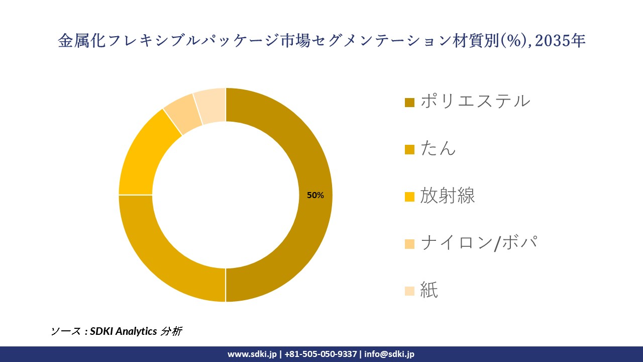metalized flexible packaging segmentation survey