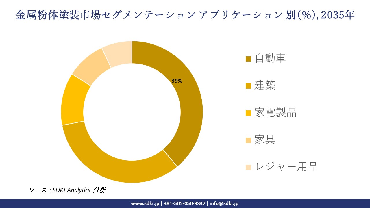 metallic powder coatings market segmentation survey