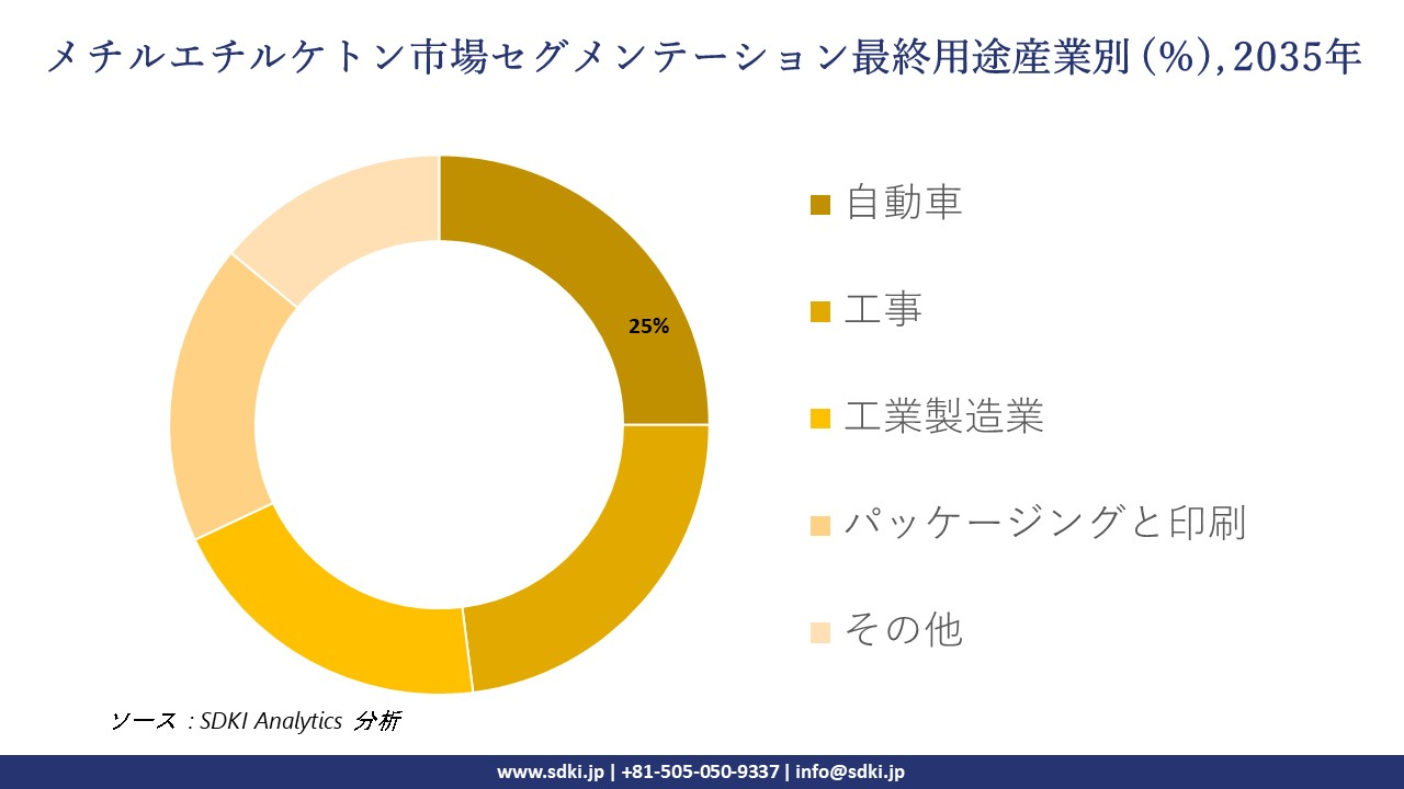 methyl ethyl ketone segmentation survey