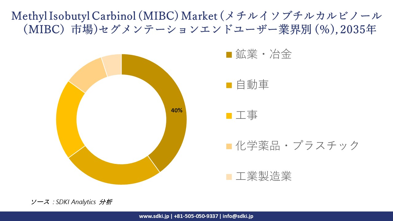 methyl isobutyl carbinol (mibc) market segmentation survey