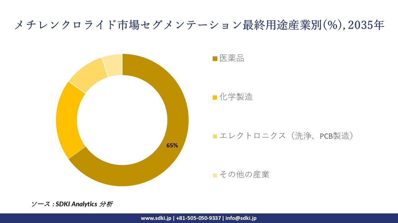 methylene chloride segmentation survey