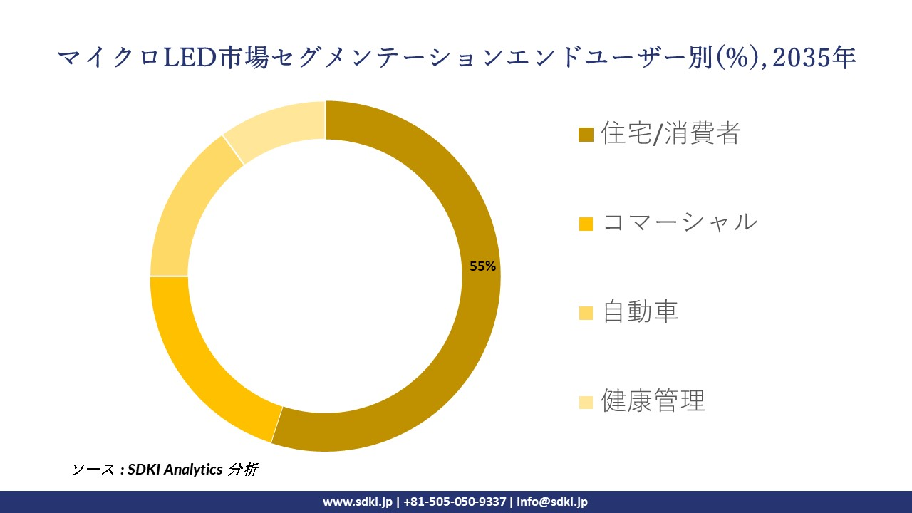 micro LED segmentation survey