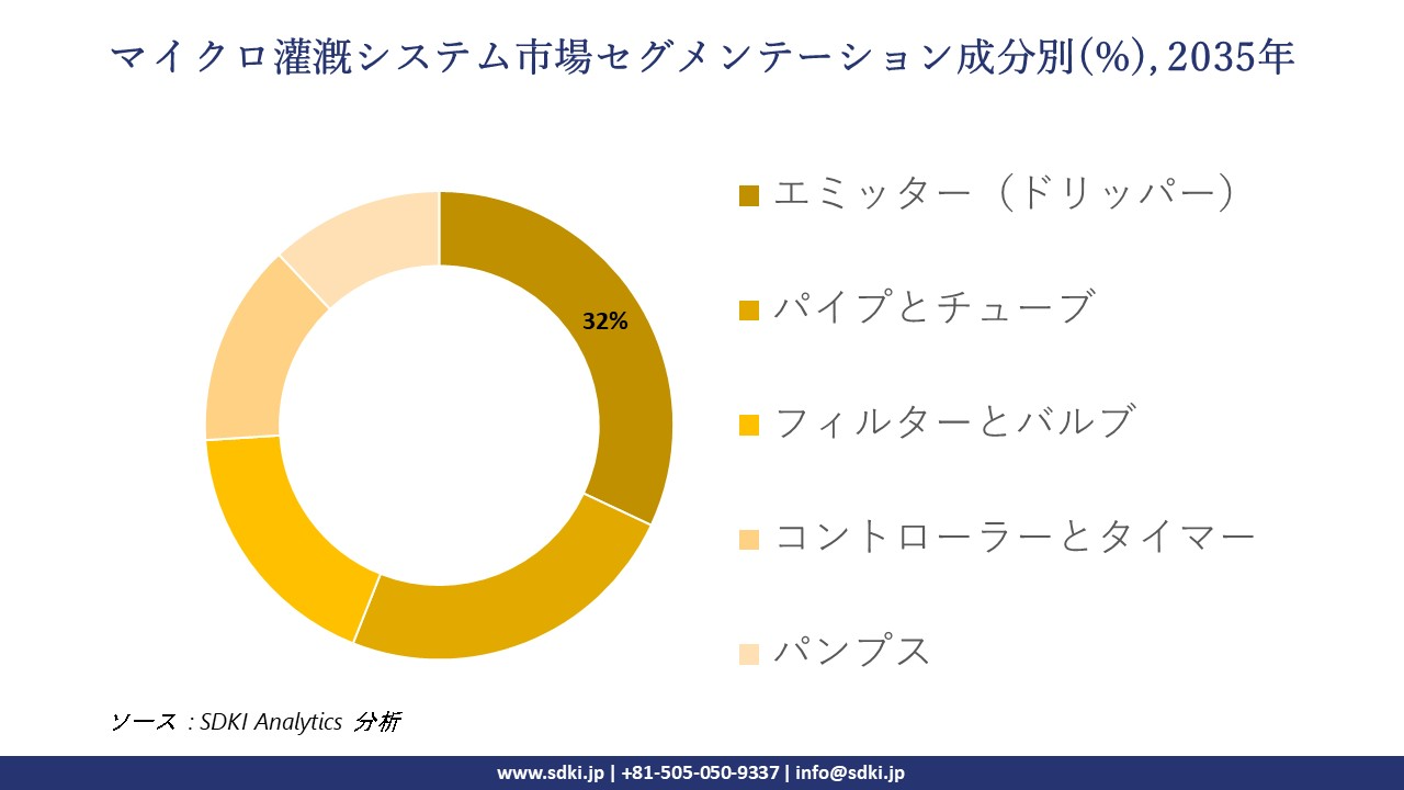 micro irrigation systems market segmentation survey