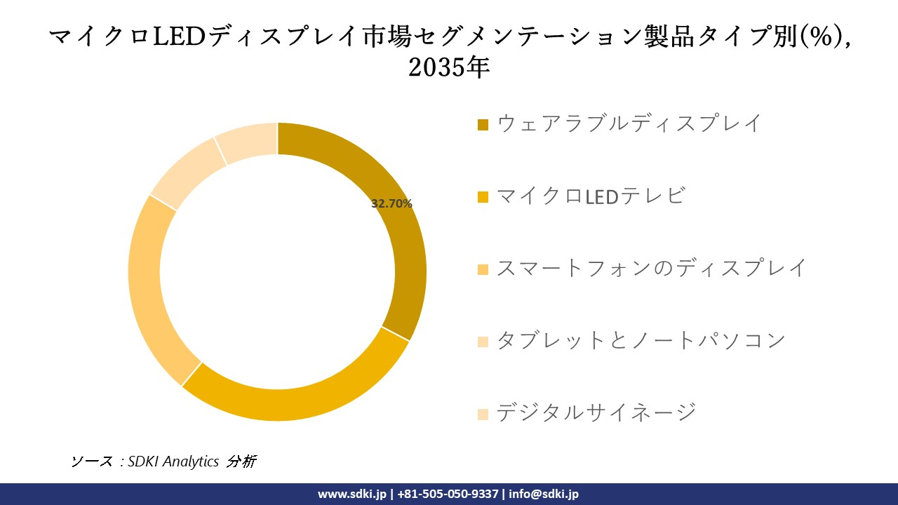 micro led display market segmentation survey