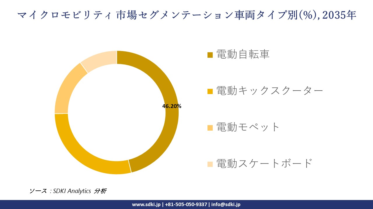 micro mobility segmentation survey